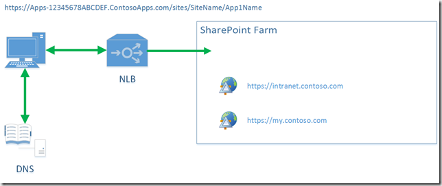 SP 2013 Farm with Apps - No Listener Web App